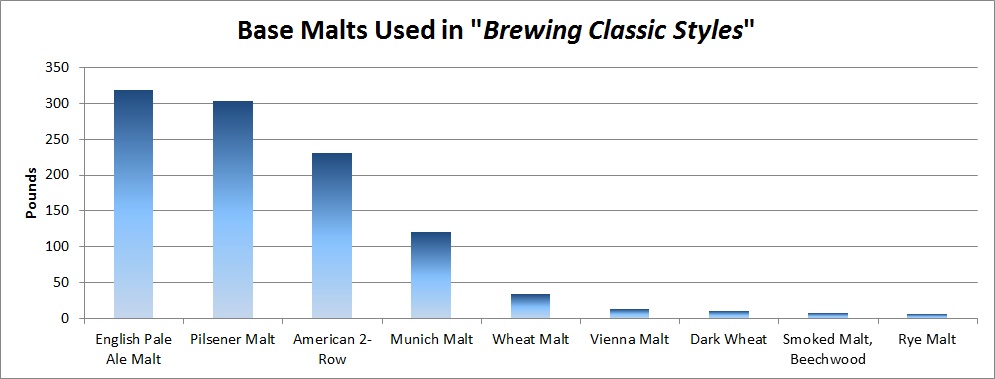 Malts Chart