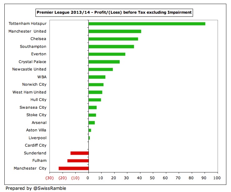 Cardiff City Finances 2021/22 - The Swiss Ramble