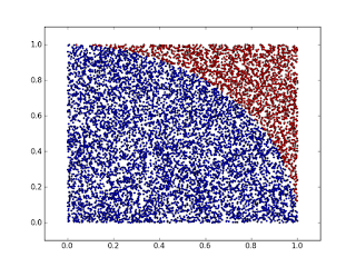 estimating pi using monte carlo python estimating pi using monte carlo python
