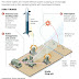 Great Graphic: How Israel's Iron Dome Works