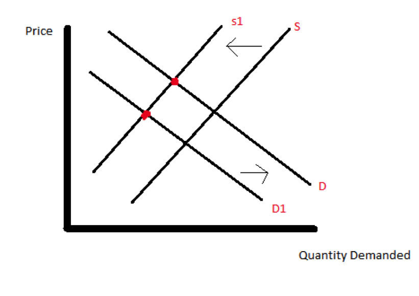 Economics Talks Only Supply and demand of severe drought