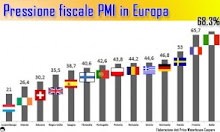 Le Piccole e medie imprese sono tassate al 68%