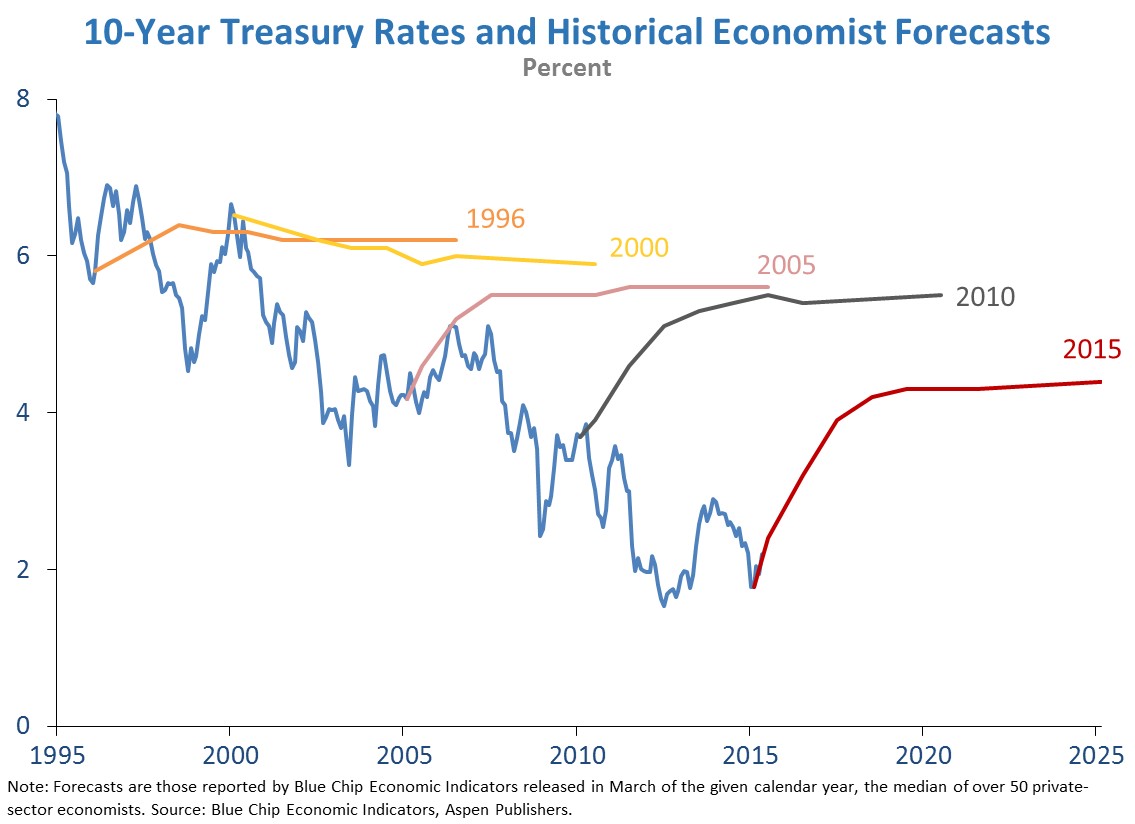 Interest Rate Comparison Chart