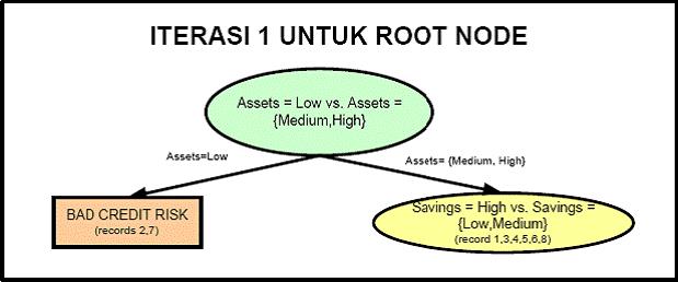 Contoh kasus Credit Risk dengan pohon keputusanya BANYAK HAL