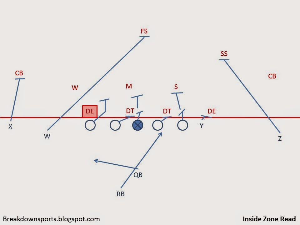 Breakdown Sports Football Fundamentals A Multiple Inside Zone Read Attack