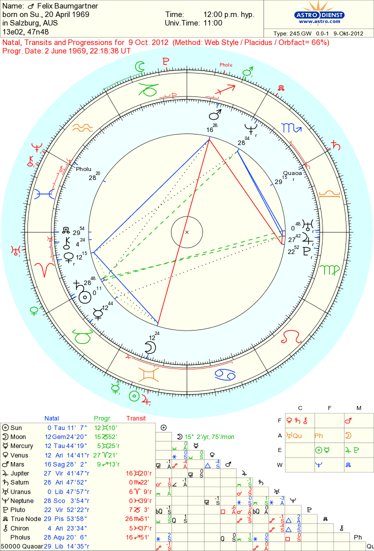 Sirius In Natal Chart