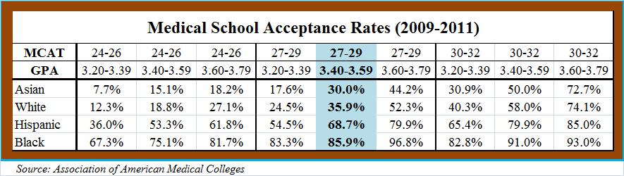 Medical School Gpa And Mcat Chart