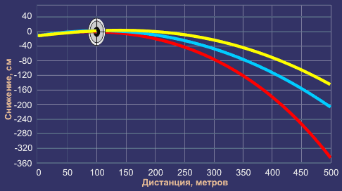 5 56 Nato Trajectory Chart