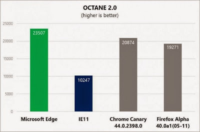 Octane 2.0 Microsoft Edge benchmarks