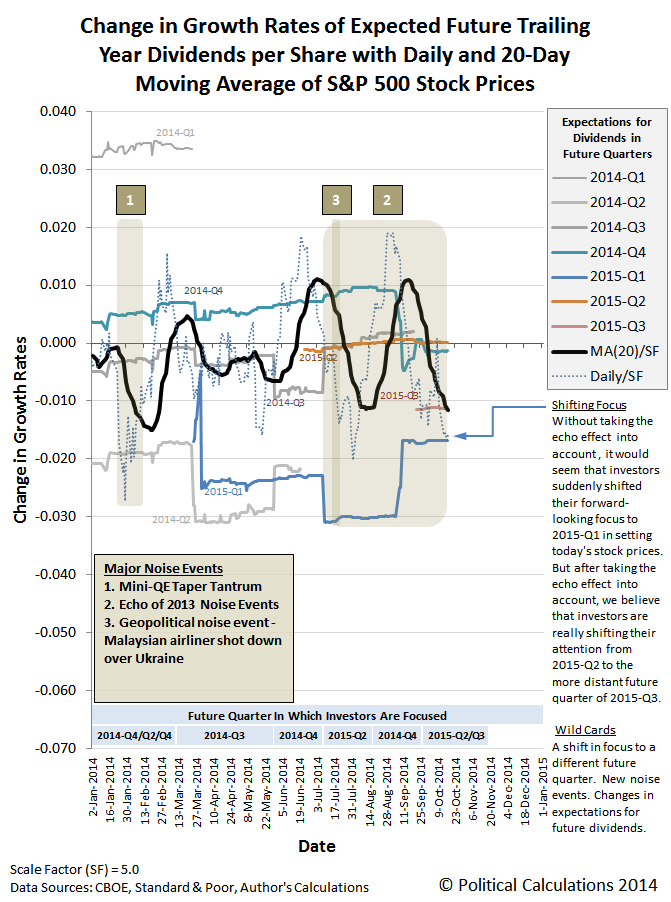 Political Calculations The Evolving Future of the S&P 500 2014Q3