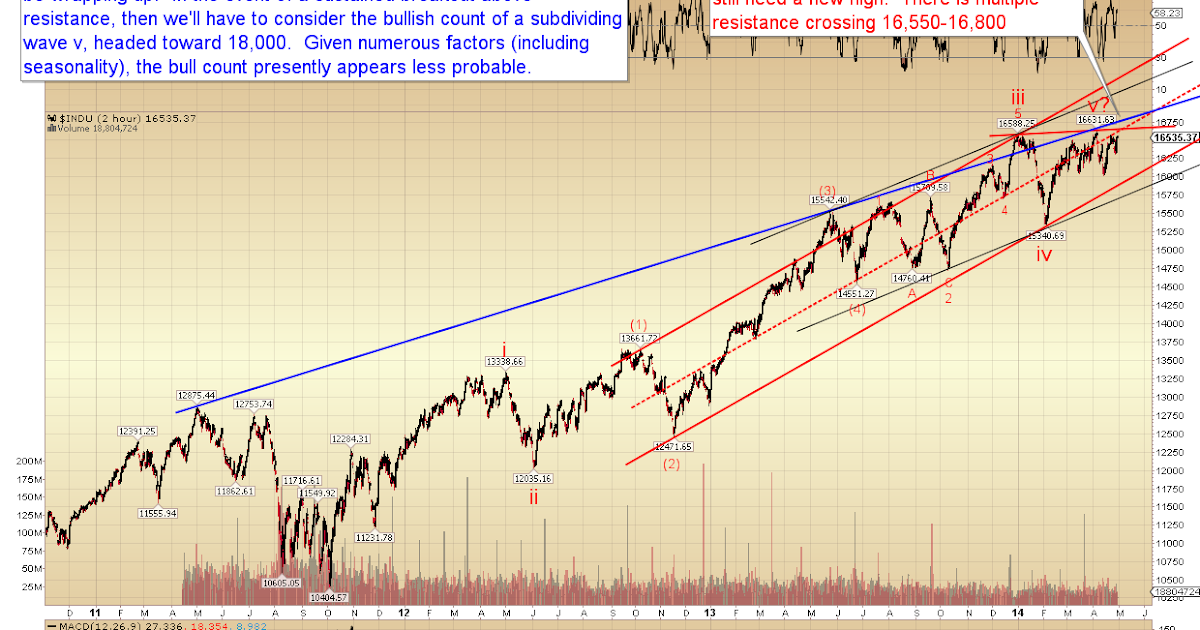 Pretzel Logic's Market Charts and Analysis Blue Chip Equities Still