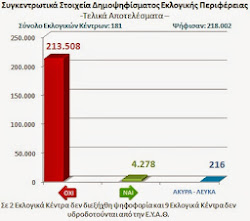 Το αποτέλεσμα του Δημοψηφίσματος για το Νερό