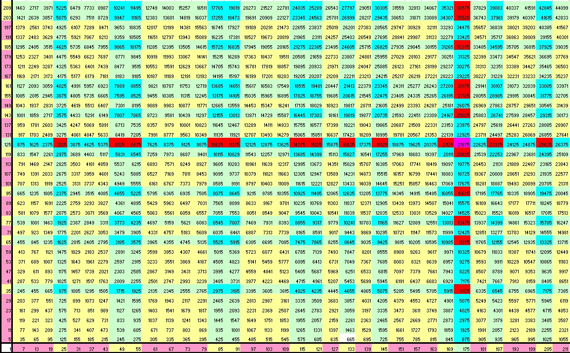 Prime Numbers Semiprime distribution on the nfactor grid