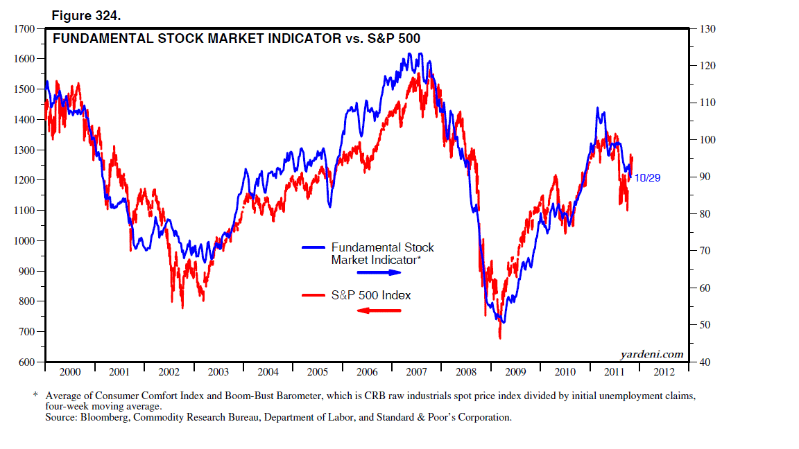 Share trading indicators