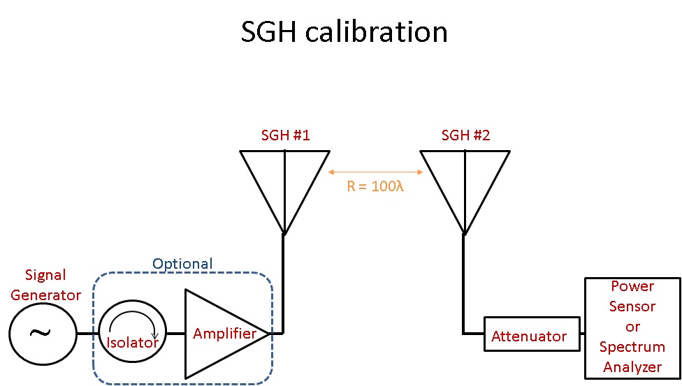 Microwave Measurements Gain of an Antenna measurement