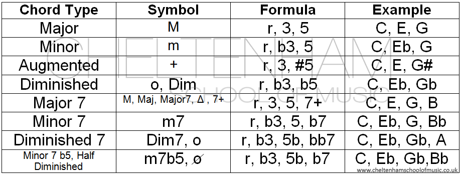 Cheltenham School of Music: Basic Chord Formulas