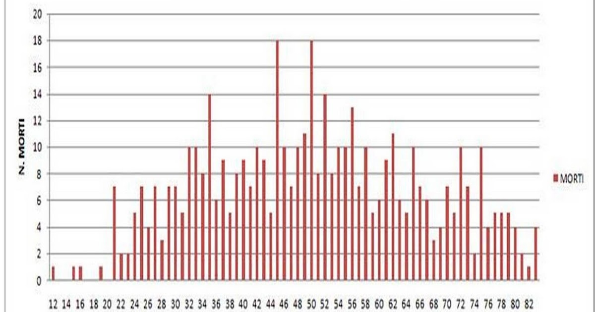 bastamortesullavoro Il 25 di tutti i morti sul lavoro ha più di 60 anni