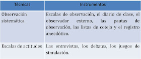 Tecnicas e instrumentos frecuentes