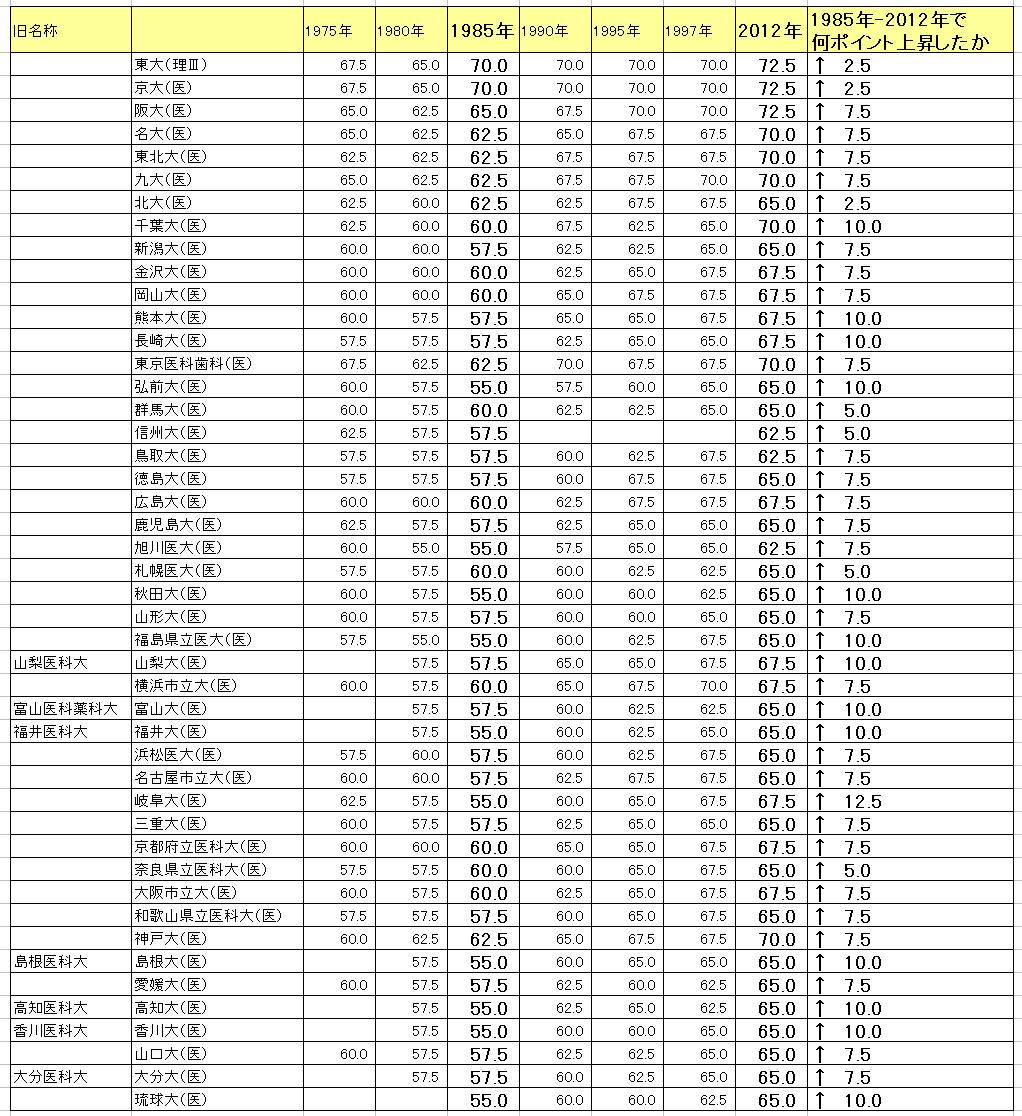 Aoki Lab 教育関連コラム 大学 医学部の偏差値推移 1985年と2012年比較 他