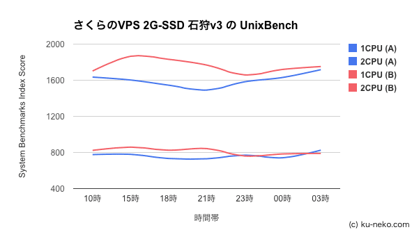 さくらのVPS 2G-SSD 石狩v3 のUnixBench 時間帯別グラフ