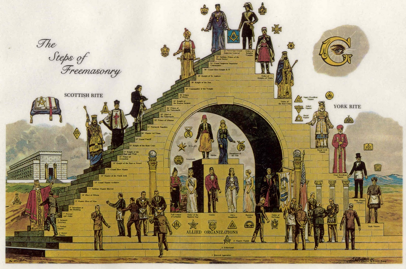 Structure Of Freemasonry Chart