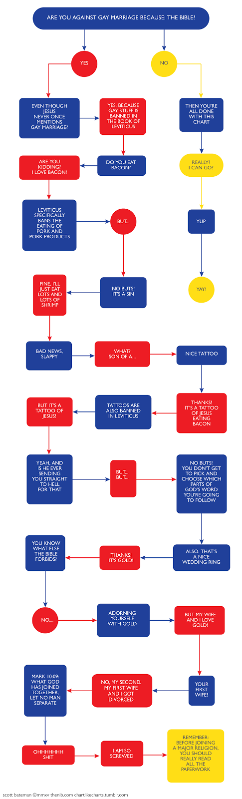 Flowchart ridiculing persons who oppose gay marriage because of a single verse in Leviticus by pointing out other Biblical prohibitions (eating pork and shellfish, for example) that they ignore.