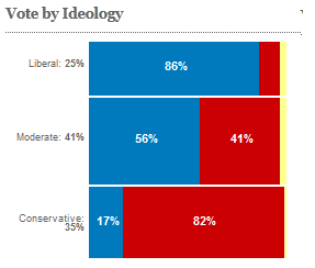 heavily voters moderate democratic skew polling ppp exit cnn poll via