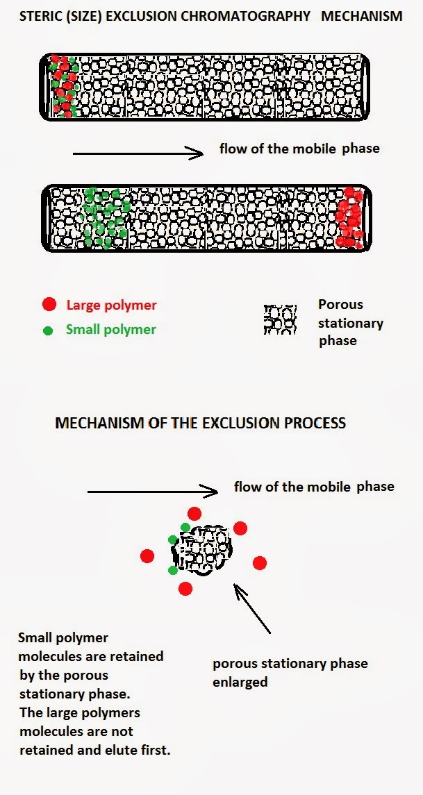 Liquid Chromatography / HPLC Separation Modes Steric Exclusion