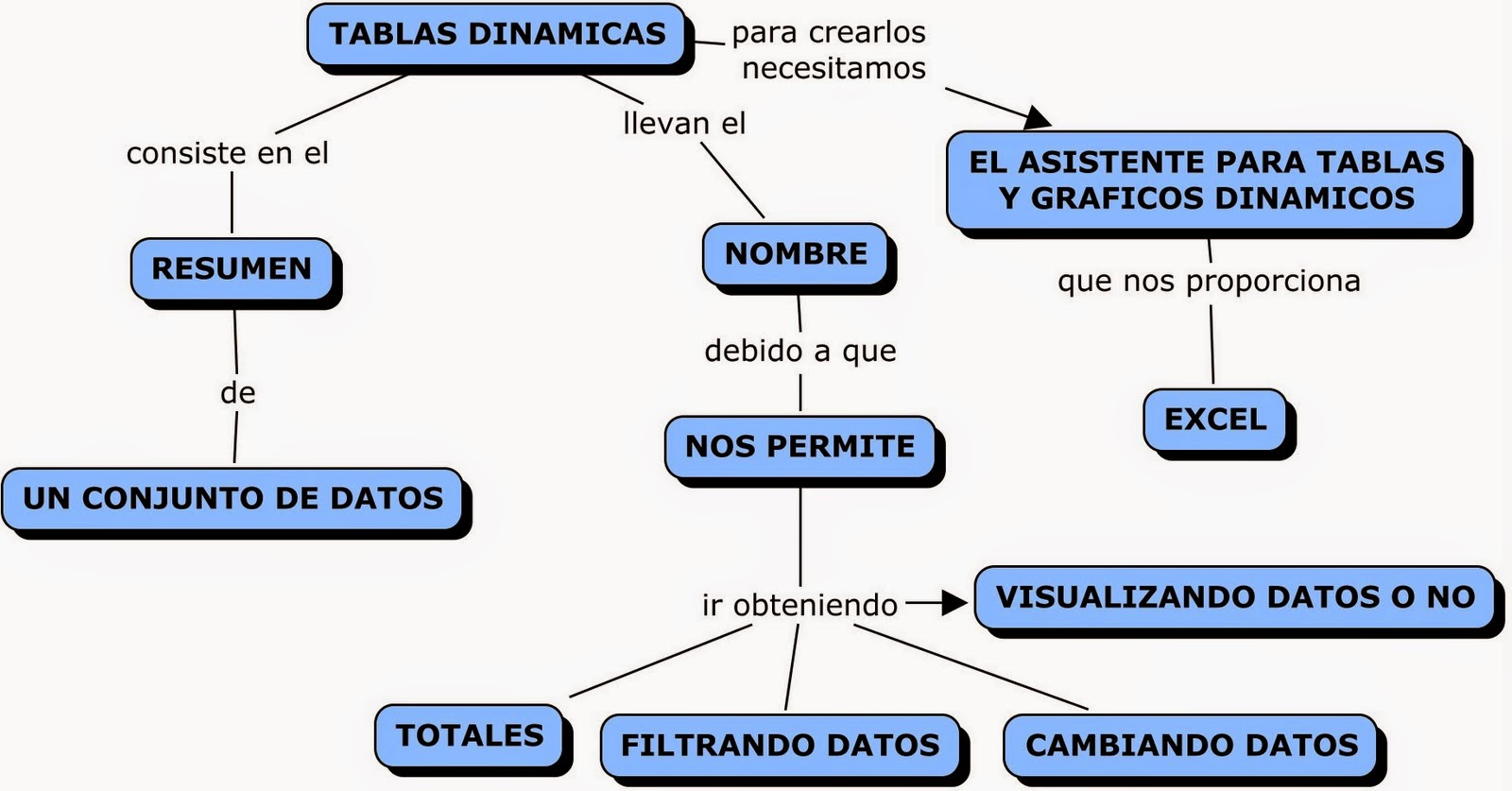 INFORMATICA APLICADA A LA EDUCACION TABLAS DINAMICAS