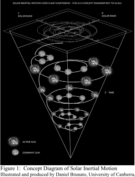 la théorie SIM ( Solar Inertial Motion  Rhodes Fairbridge and the idea that the solar system regulates the Earth’s climate