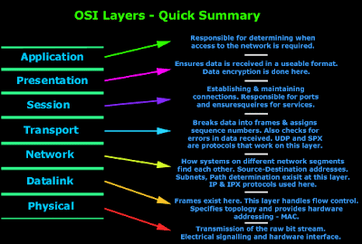 working of the 7 layers of OSI network model