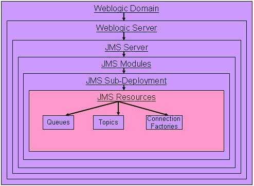 JMS WEBLOGIC jms weblogic:
