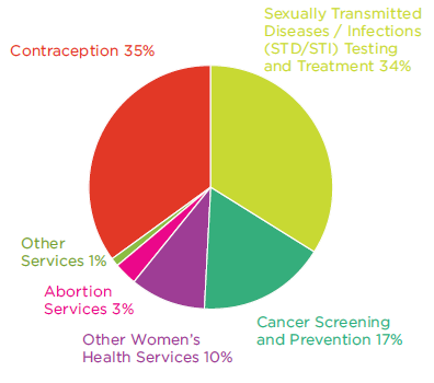 Planned Parenthood Services Chart 2017