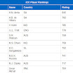 ICC ODI Cricket Players Ranking 2011