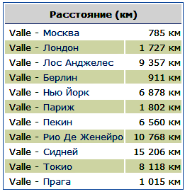 Valle - attālums līdz 10 lielākajām pasaules pilsētām (materiāls ņemts no krievu portāla)