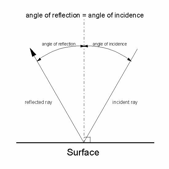 finding angle of reflection