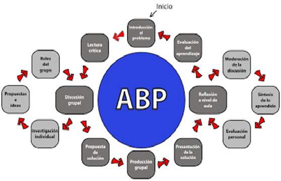 mapa conceptual ABP