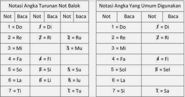 Belajar Baca Not Angka - Riset