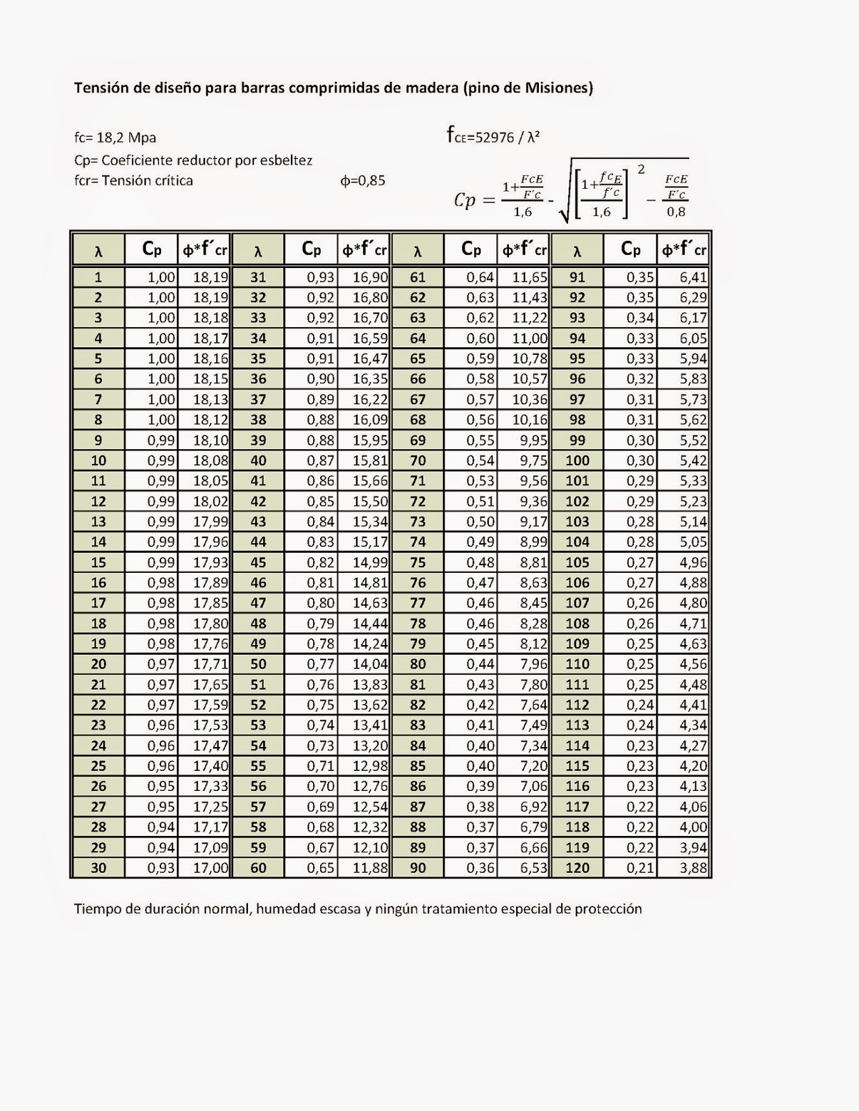 Estructuras Uno TABLAS RESISTENCIA DE MATERIALES
