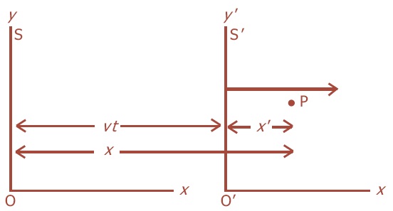 Pengertian Teori Relativitas Khusus Relativitas Newton Transformasi Galileo Rumus Teladan Soal Jawaban Fisika Ilmu Fisika Terbaru Milenial