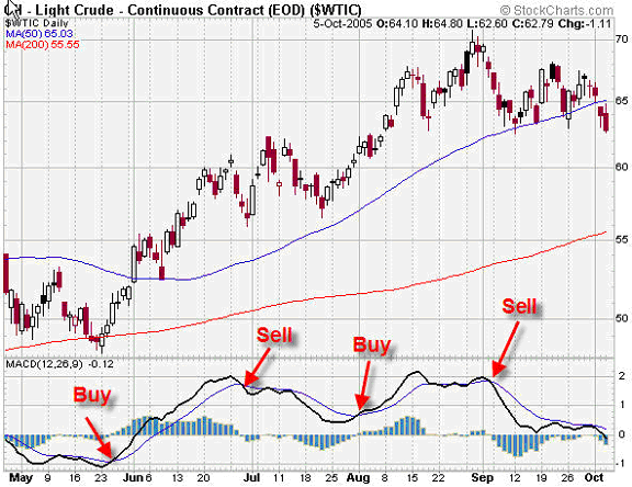 Macd Chart Patterns