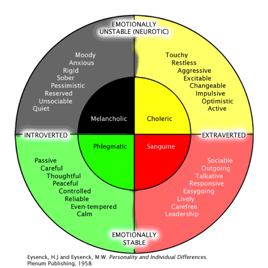 Personality test phlegmatic