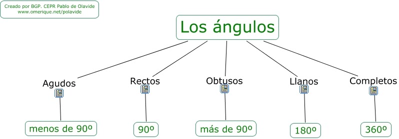 APRENDER ES DIVERTIDO: CLASES DE ÁNGULOS (MAPA CONCEPTUAL)