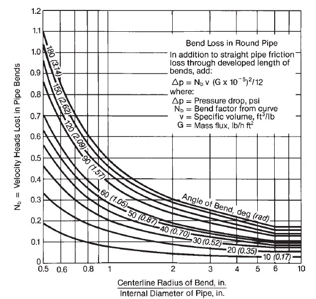 Steam Boiler Flow through Bends