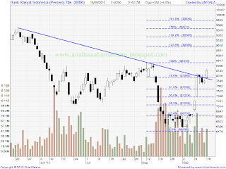 saham bbri 16913