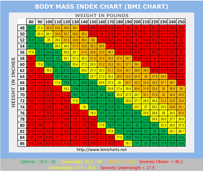 Current Bmi Chart