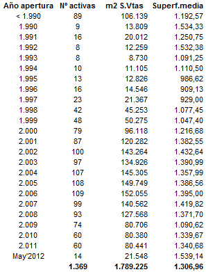 Tiendas+activas+por+a%C3%B1o+antiguedad.