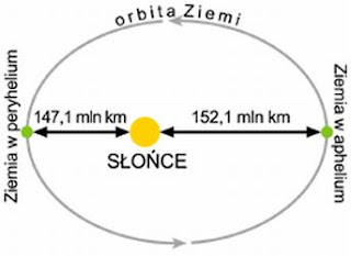 orbita ziemi