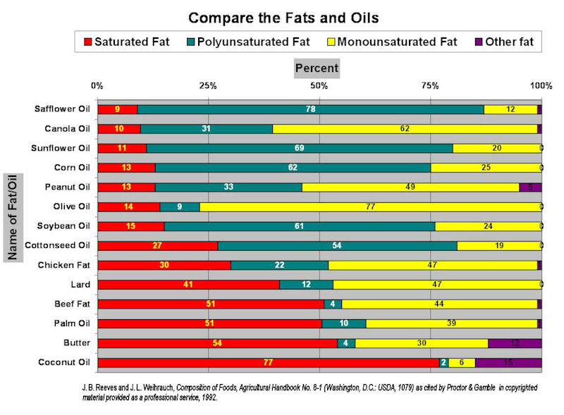 Oil Comparison Chart
