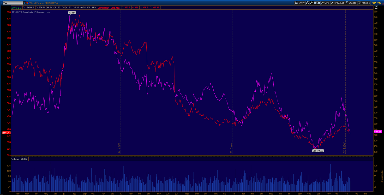 Corn Wheat Spread Chart